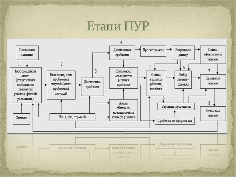 Етапи ПУР